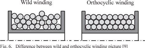 Orthocyclic windings  Spahr and Christoph Fischer and Joerg Franke}, journal={2015 5th International Electric Drives